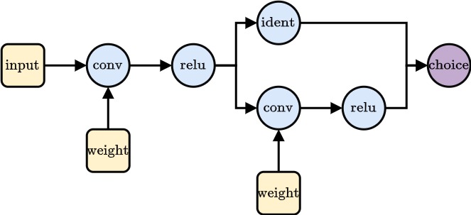 Choice node